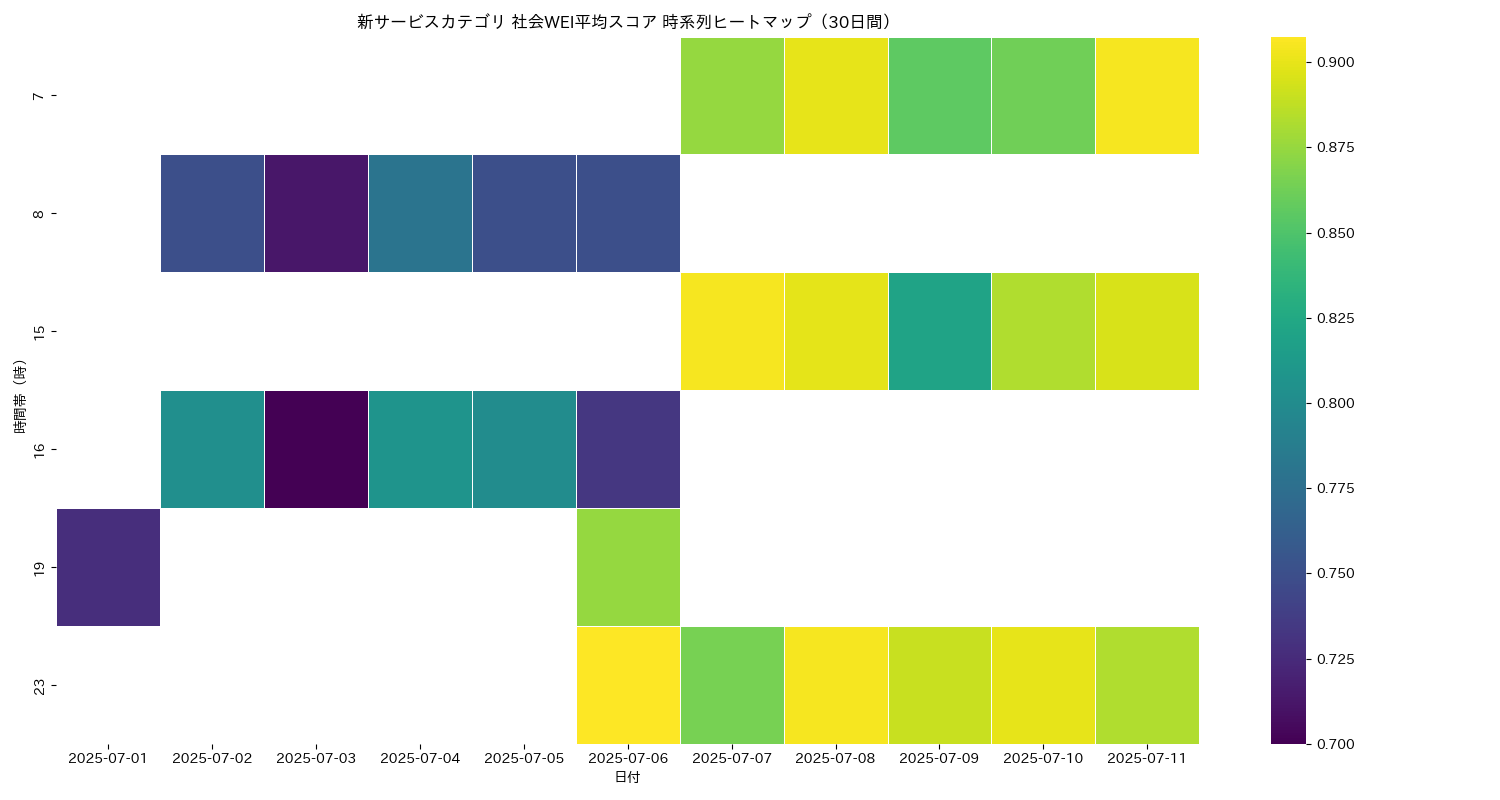 新サービス 社会WEI平均 時系列ヒートマップ 30日間 - グラフ