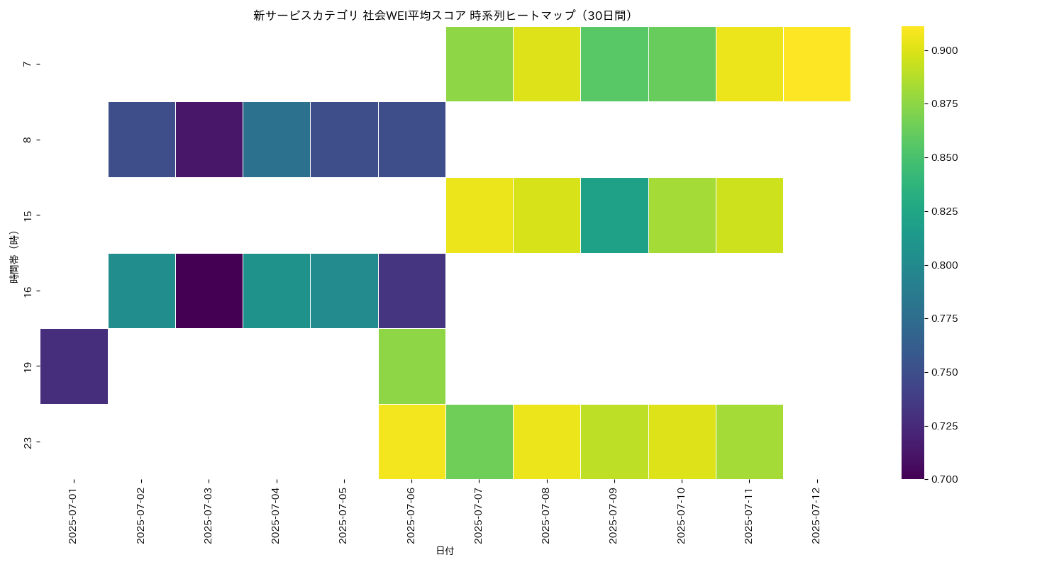 新サービス 社会WEI平均 時系列ヒートマップ 30日間 - グラフ