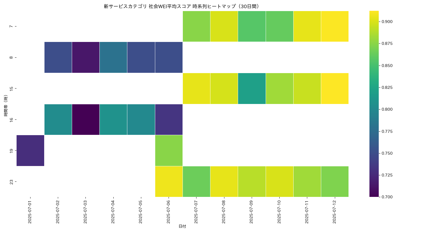 新サービス 社会WEI平均 時系列ヒートマップ 30日間 - グラフ