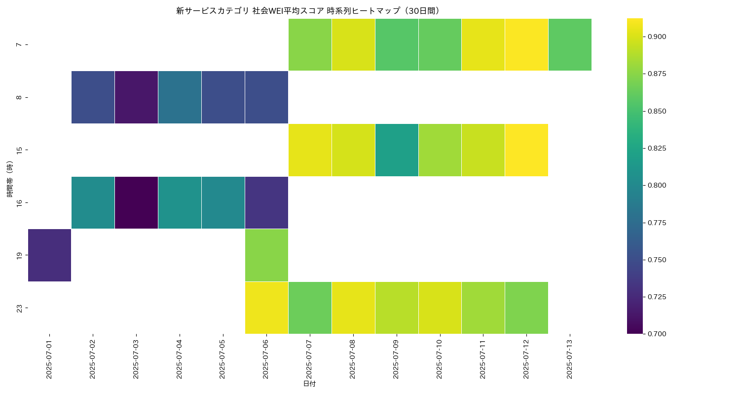 新サービス 社会WEI平均 時系列ヒートマップ 30日間 - グラフ