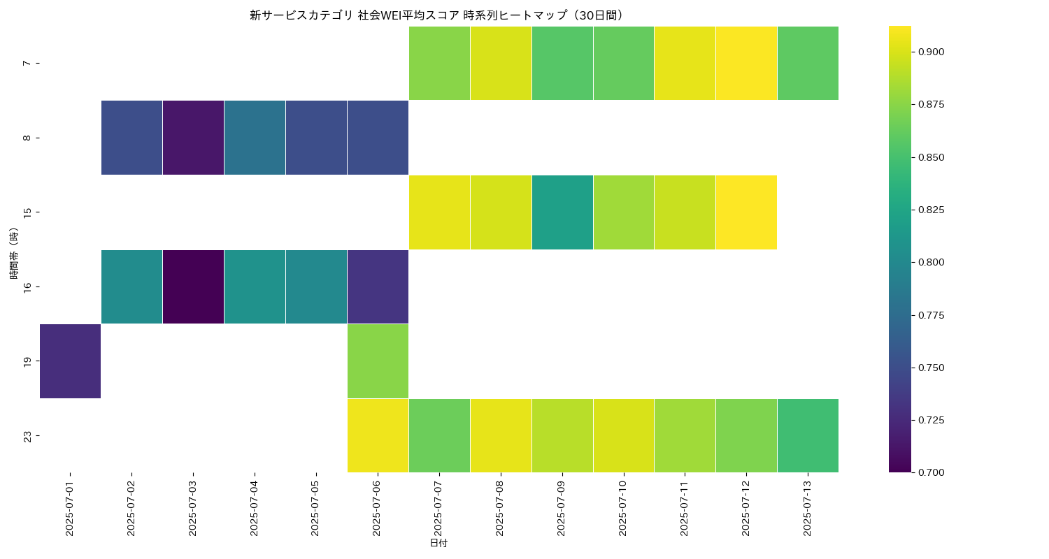 新サービス 社会WEI平均 時系列ヒートマップ 30日間 - グラフ