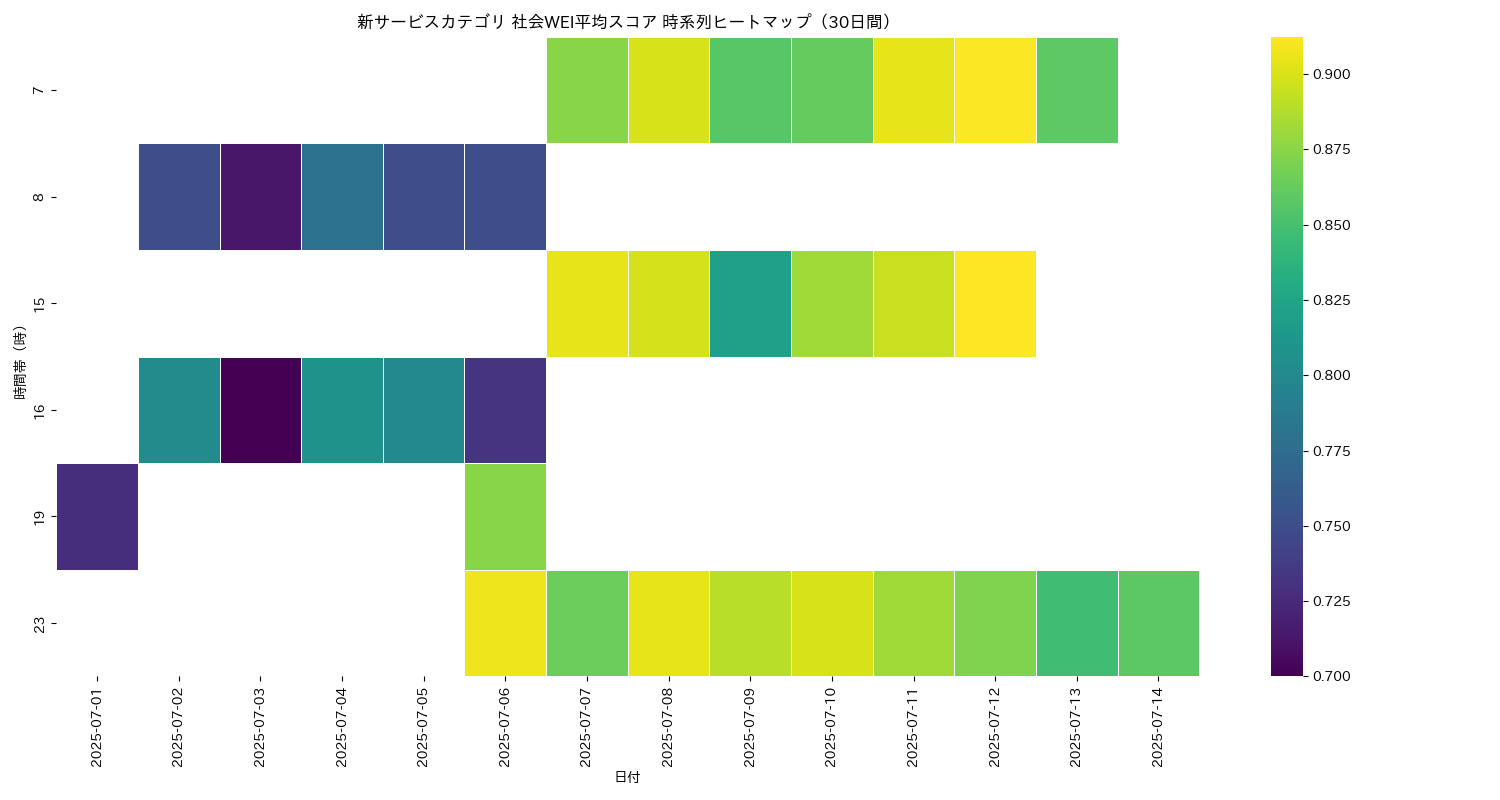 新サービス 社会WEI平均 時系列ヒートマップ 30日間 - グラフ