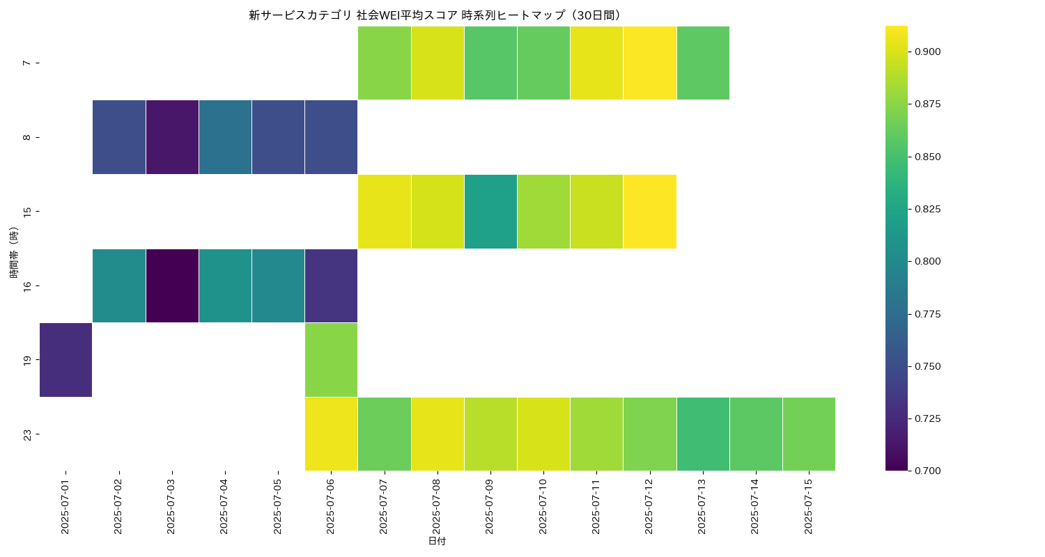 新サービス 社会WEI平均 時系列ヒートマップ 30日間 - グラフ