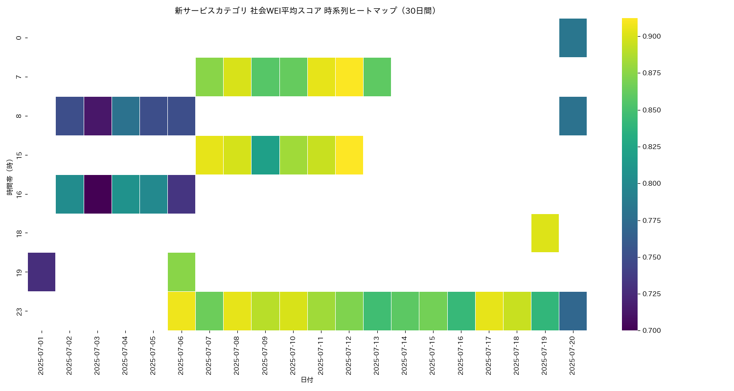 新サービス 社会WEI平均 時系列ヒートマップ 30日間 - グラフ