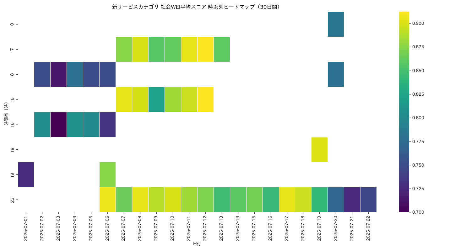 新サービス 社会WEI平均 時系列ヒートマップ 30日間 - グラフ
