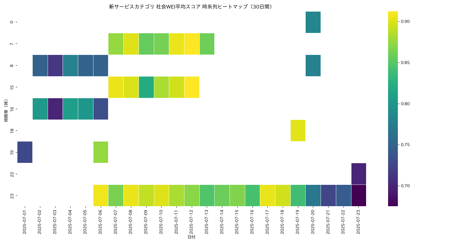 新サービス 社会WEI平均 時系列ヒートマップ 30日間 - グラフ