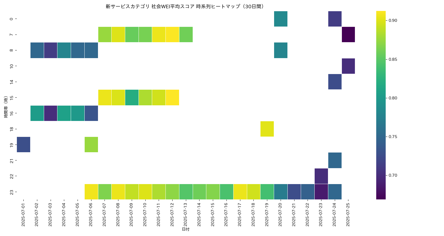 新サービス 社会WEI平均 時系列ヒートマップ 30日間 - グラフ