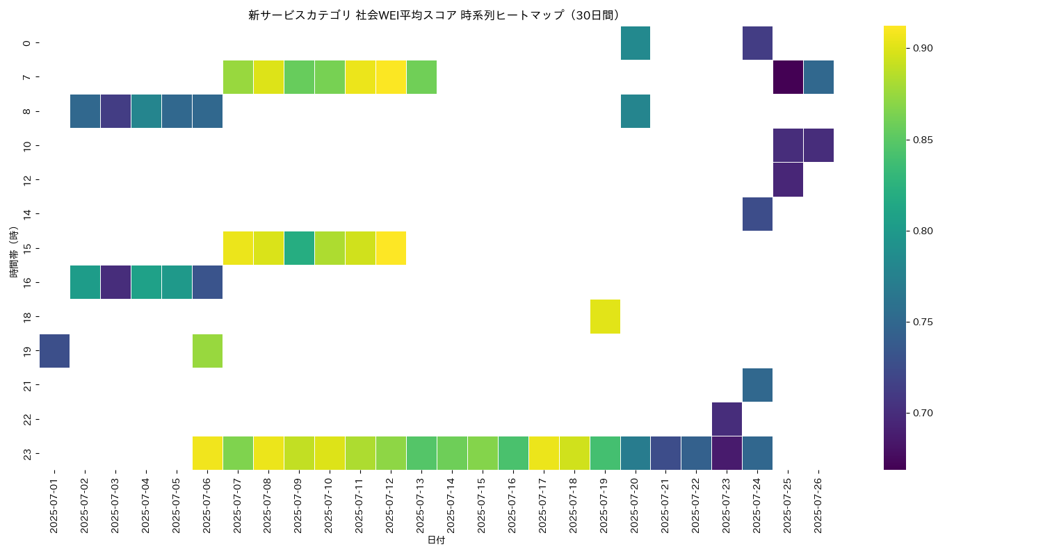 新サービス 社会WEI平均 時系列ヒートマップ 30日間 - グラフ