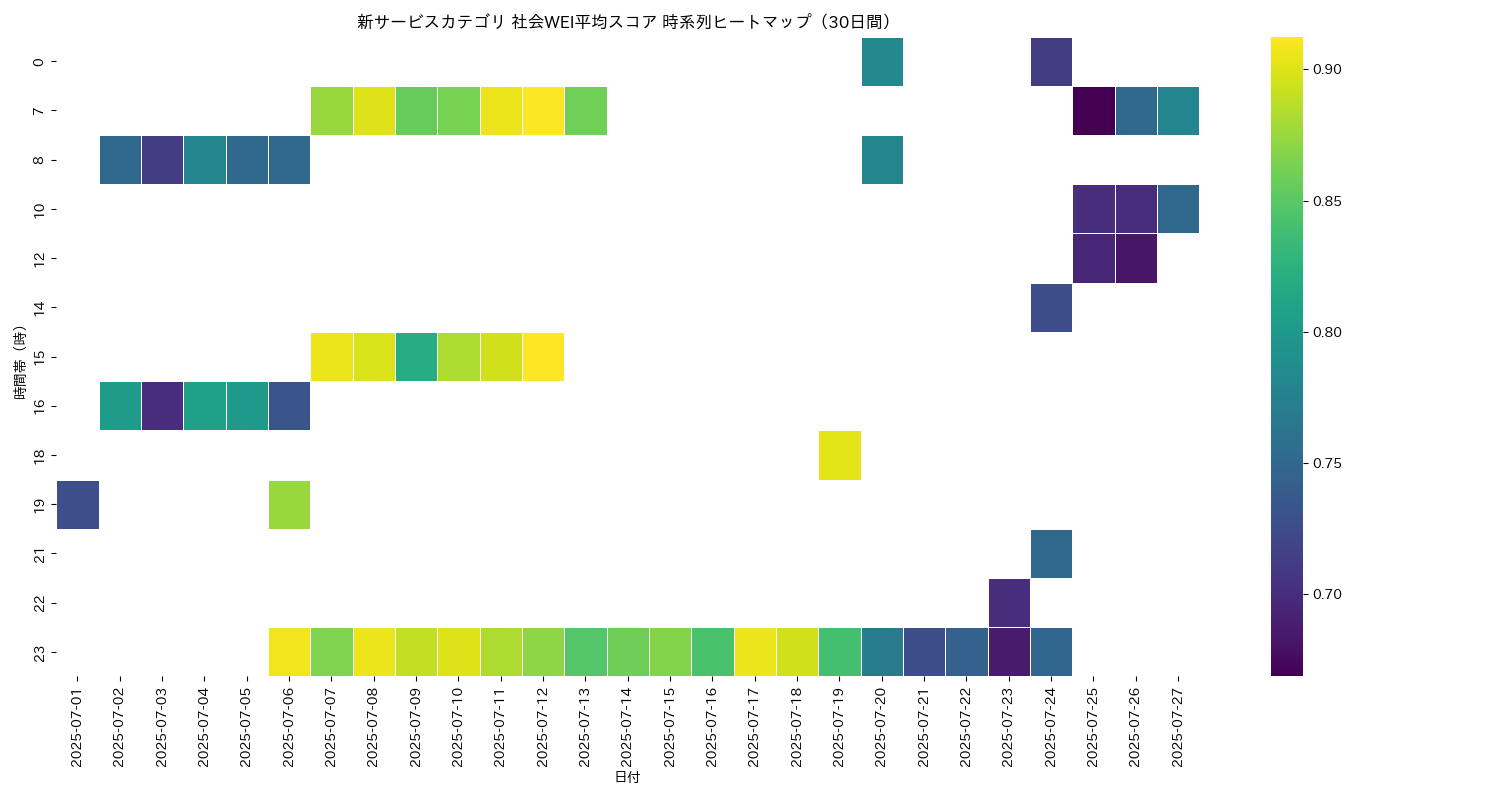 新サービス 社会WEI平均 時系列ヒートマップ 30日間 - グラフ