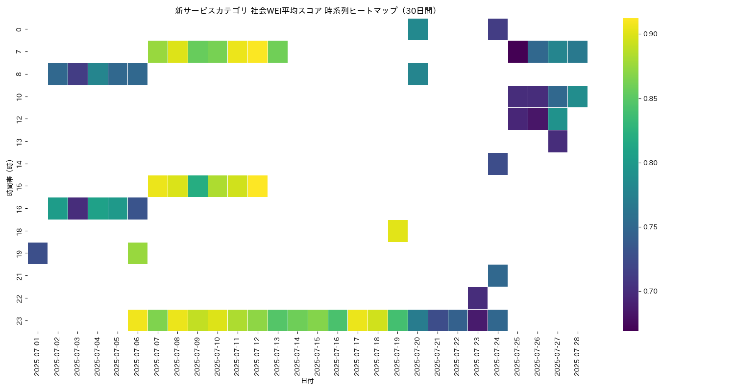 新サービス 社会WEI平均 時系列ヒートマップ 30日間 - グラフ