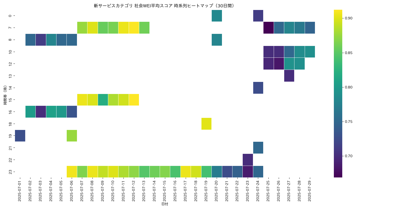 新サービス 社会WEI平均 時系列ヒートマップ 30日間 - グラフ