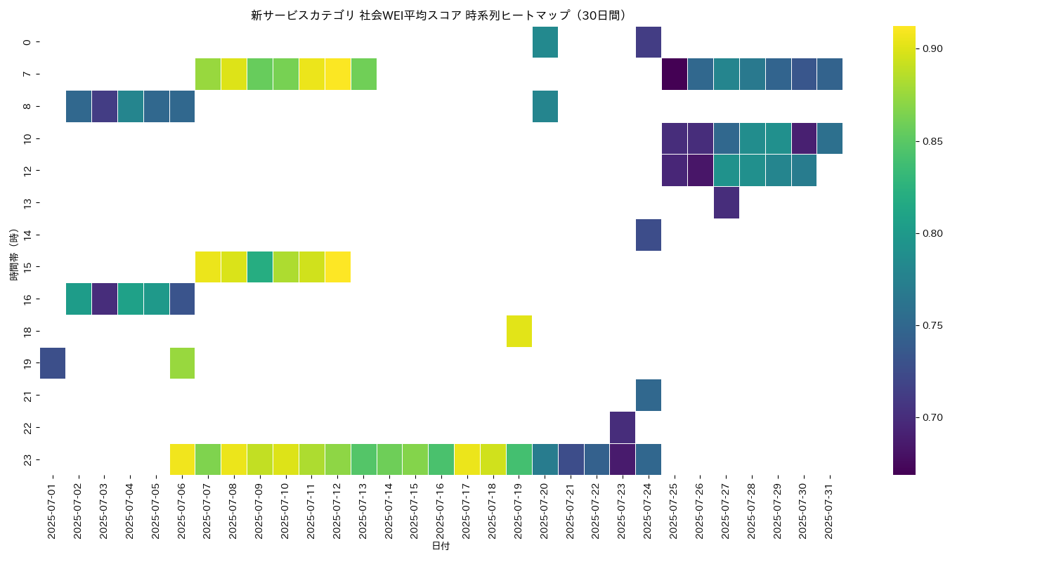 新サービス 社会WEI平均 時系列ヒートマップ 30日間 - グラフ