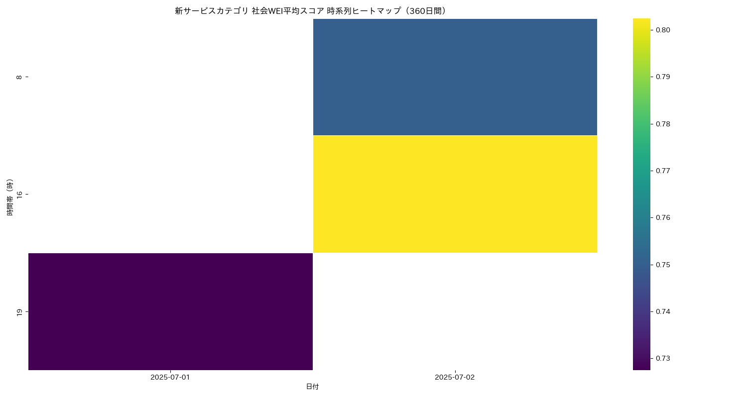 新サービス 社会WEI平均 時系列ヒートマップ 360日間 - グラフ