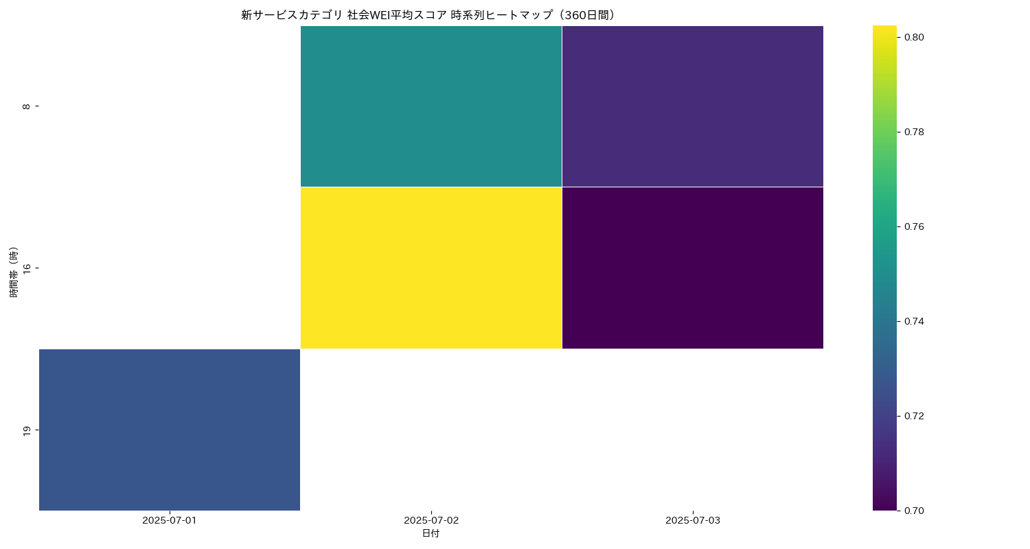 新サービス 社会WEI平均 時系列ヒートマップ 360日間 - グラフ
