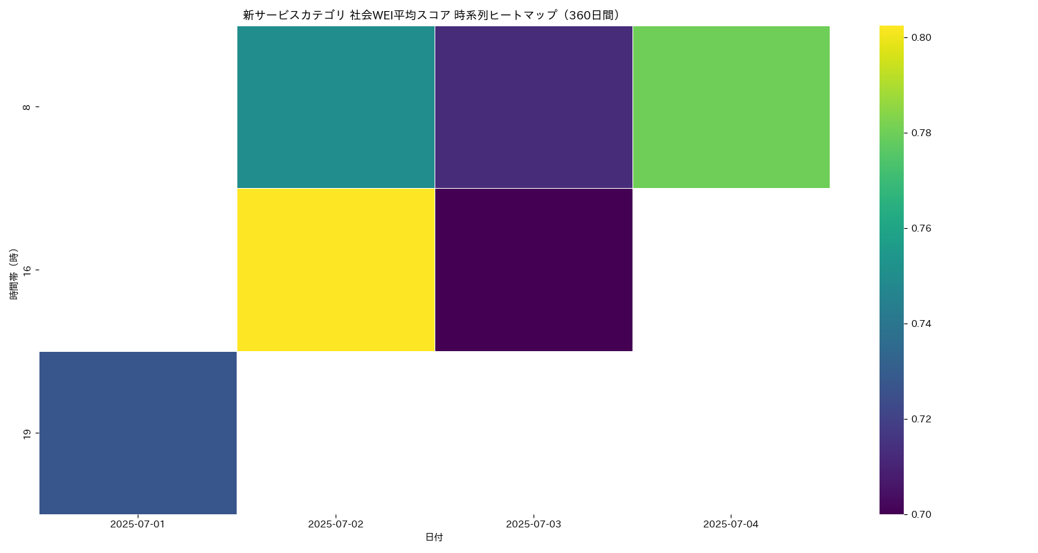 新サービス 社会WEI平均 時系列ヒートマップ 360日間 - グラフ