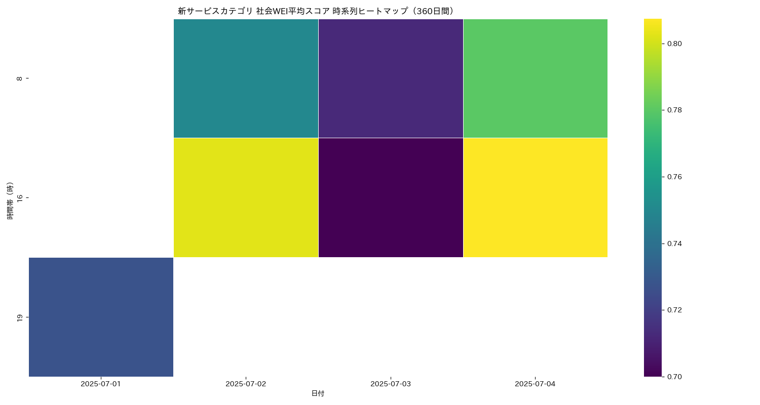 新サービス 社会WEI平均 時系列ヒートマップ 360日間 - グラフ