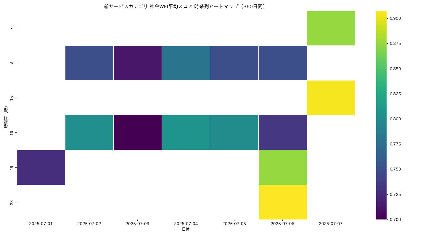 新サービス 社会WEI平均 時系列ヒートマップ 360日間 - グラフ