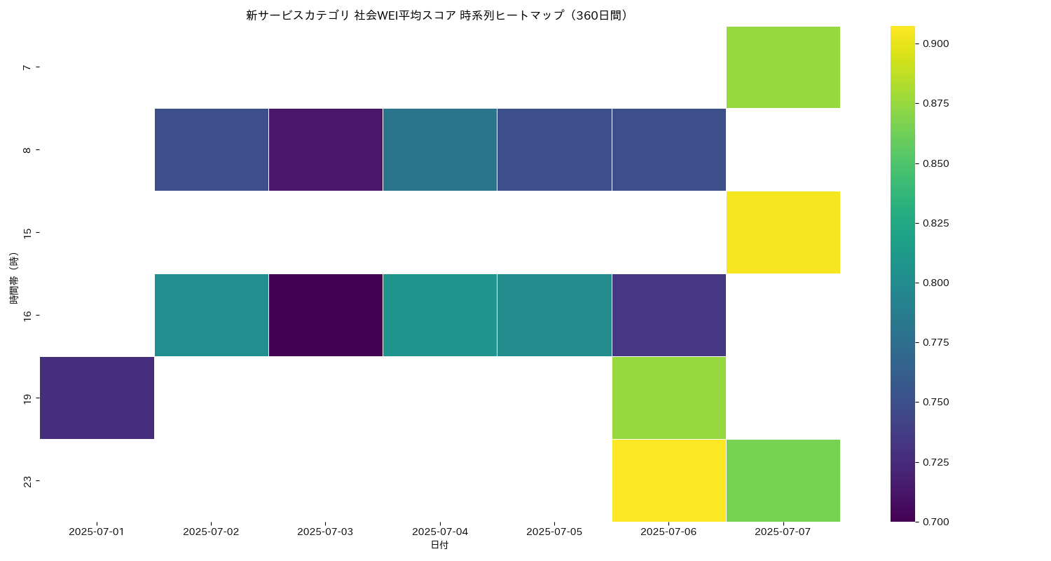 新サービス 社会WEI平均 時系列ヒートマップ 360日間 - グラフ