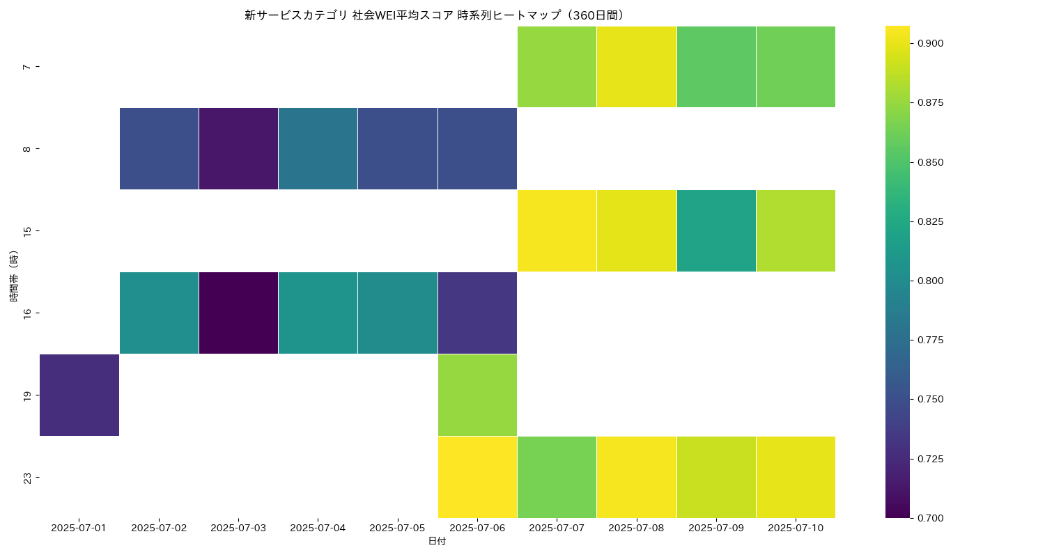 新サービス 社会WEI平均 時系列ヒートマップ 360日間 - グラフ