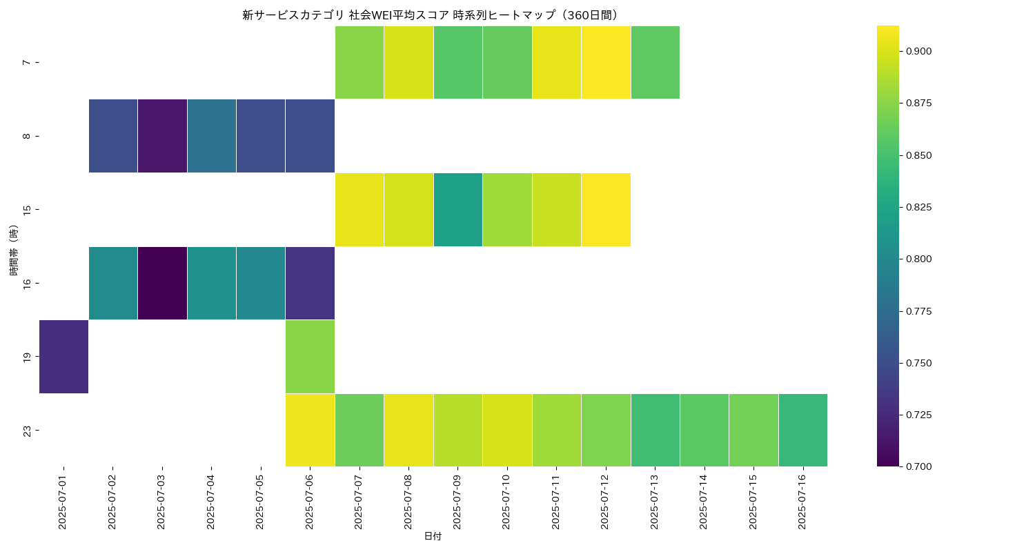 新サービス 社会WEI平均 時系列ヒートマップ 360日間 - グラフ