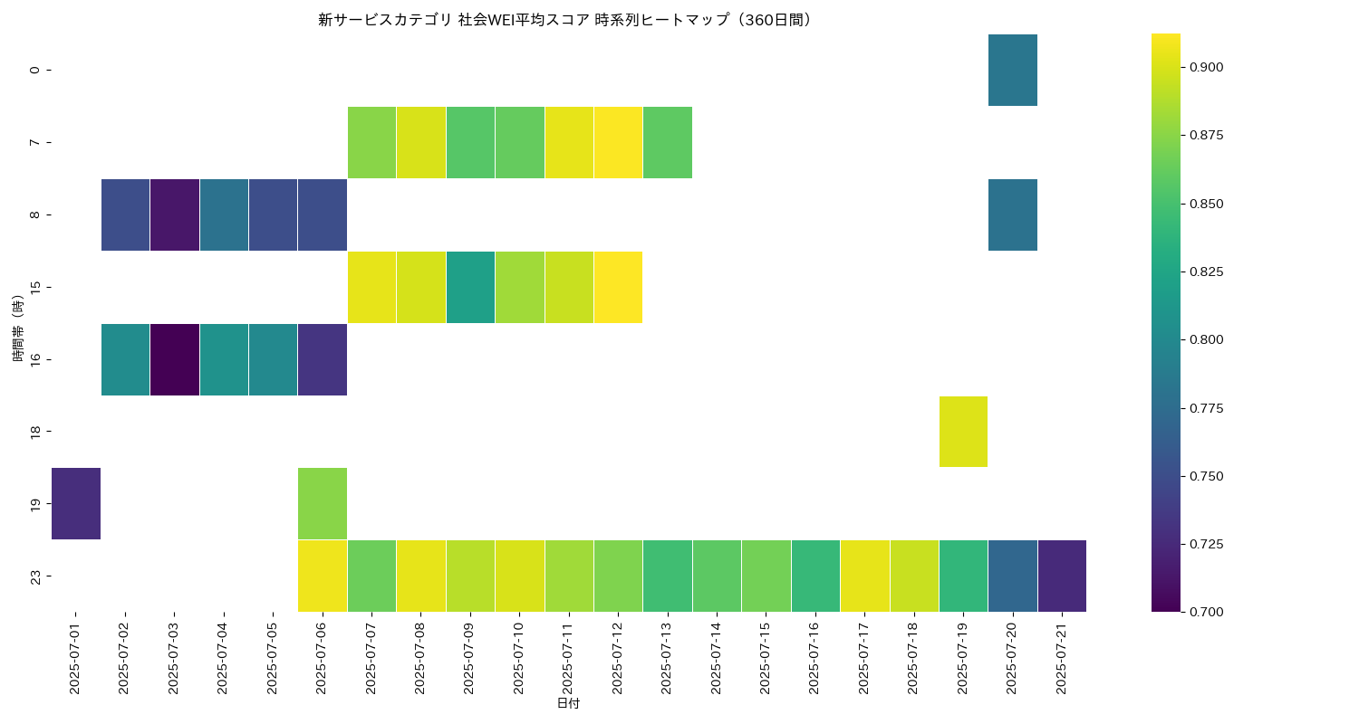 新サービス 社会WEI平均 時系列ヒートマップ 360日間 - グラフ