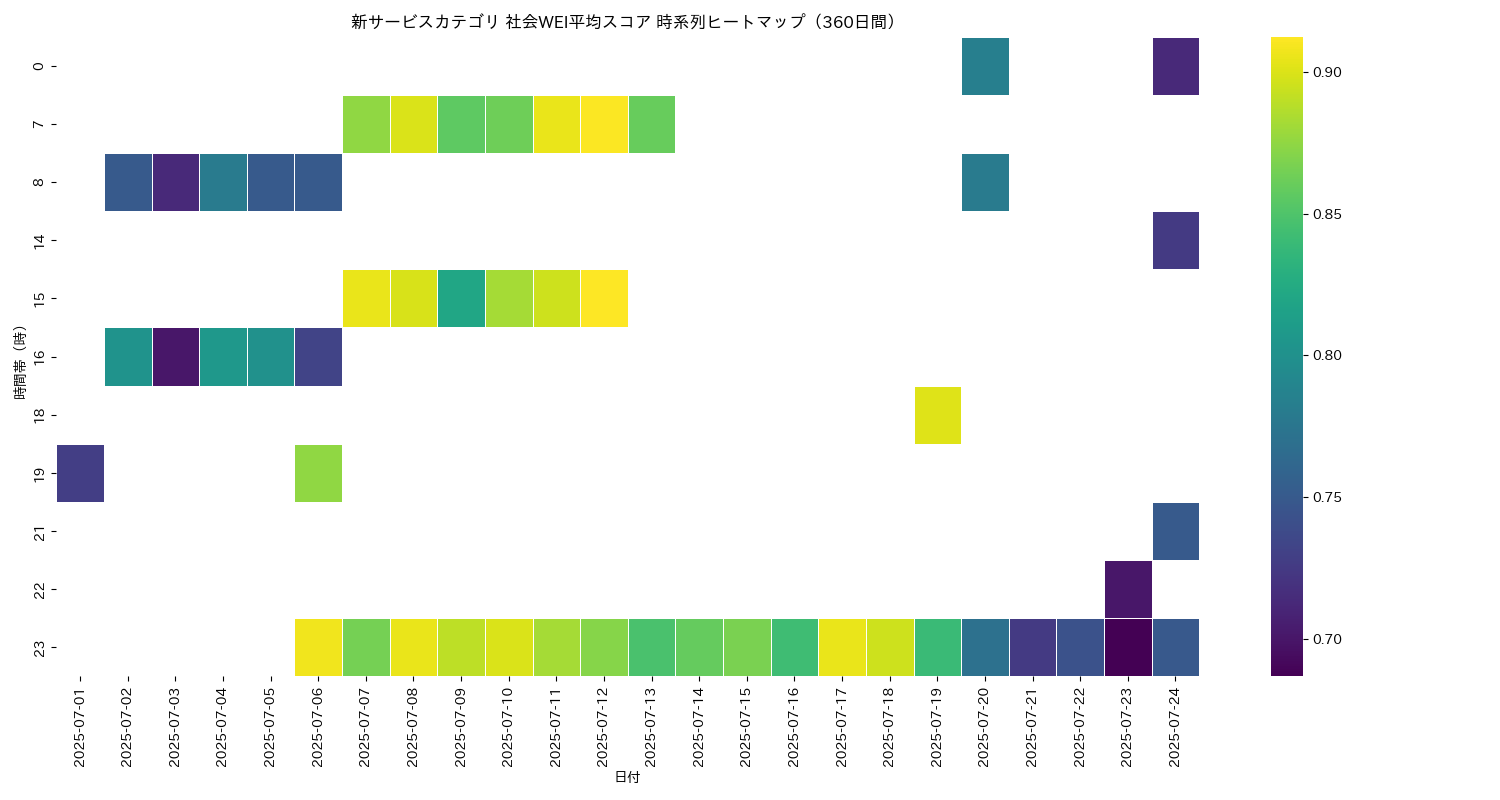 新サービス 社会WEI平均 時系列ヒートマップ 360日間 - グラフ