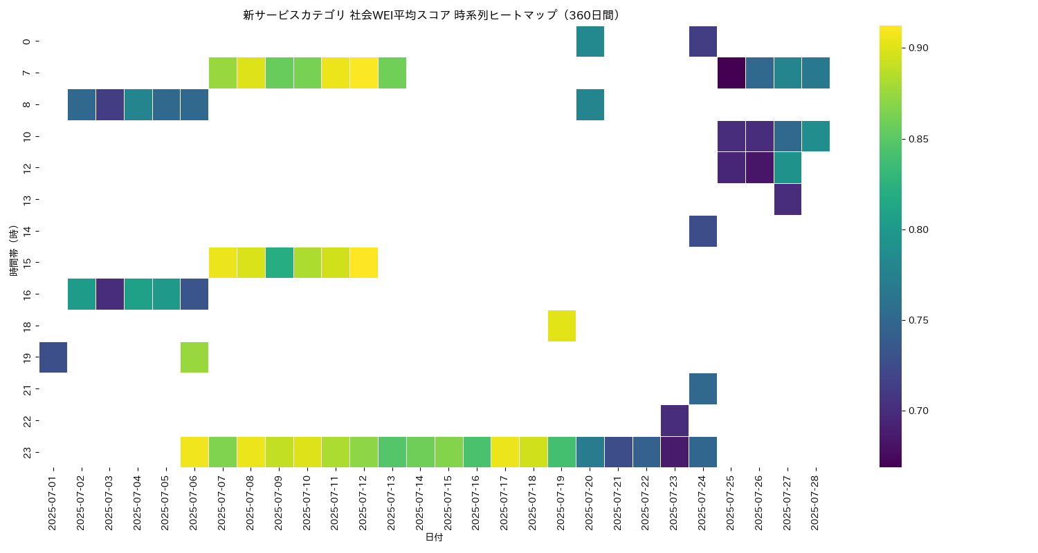 新サービス 社会WEI平均 時系列ヒートマップ 360日間 - グラフ
