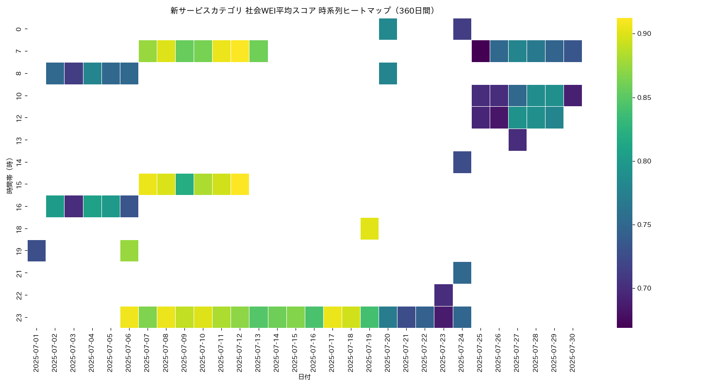 新サービス 社会WEI平均 時系列ヒートマップ 360日間 - グラフ