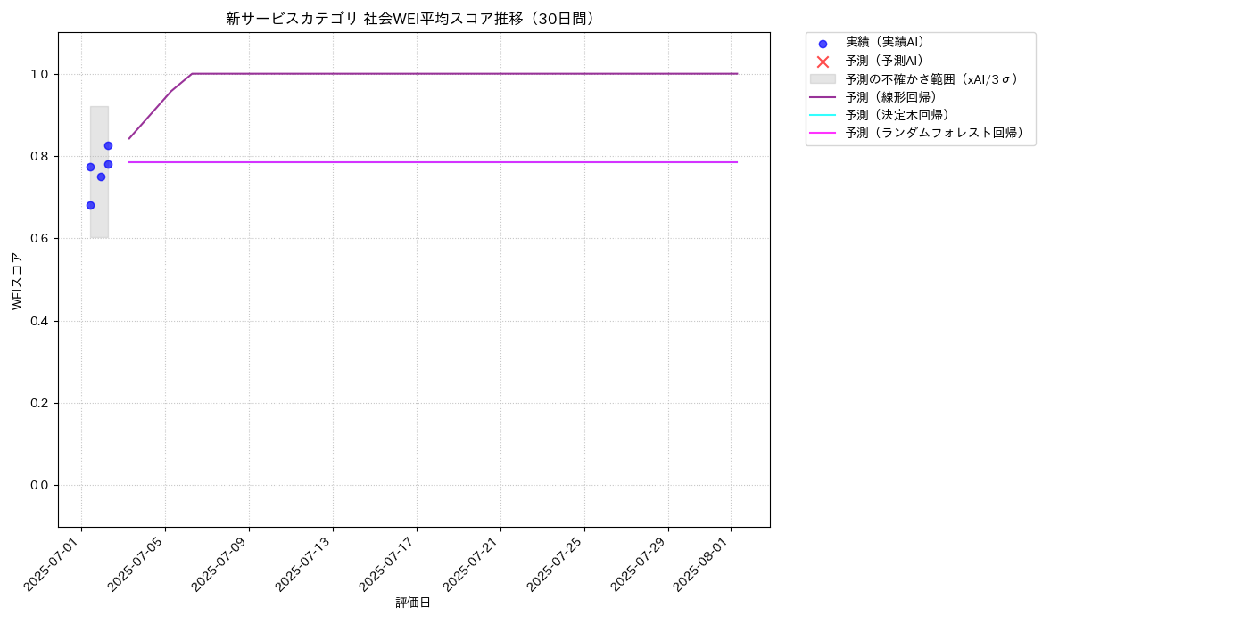 新サービス 社会WEI平均 時系列散布図（静的） 30日間 - グラフ