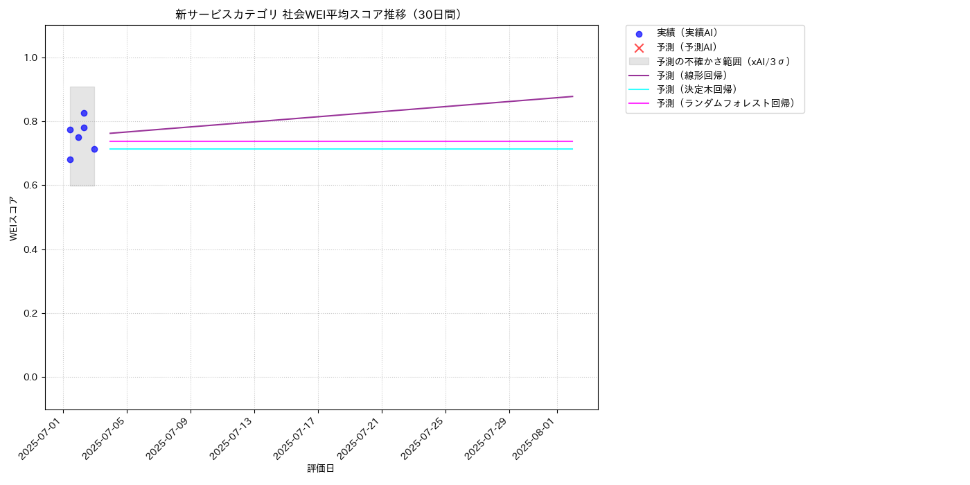 新サービス 社会WEI平均 時系列散布図（静的） 30日間 - グラフ
