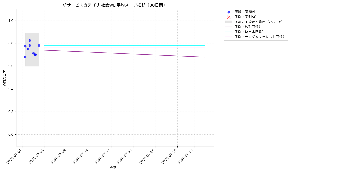 新サービス 社会WEI平均 時系列散布図（静的） 30日間 - グラフ