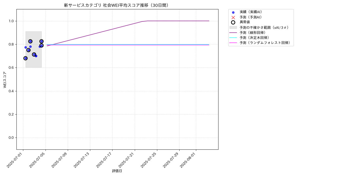 新サービス 社会WEI平均 時系列散布図（静的） 30日間 - グラフ