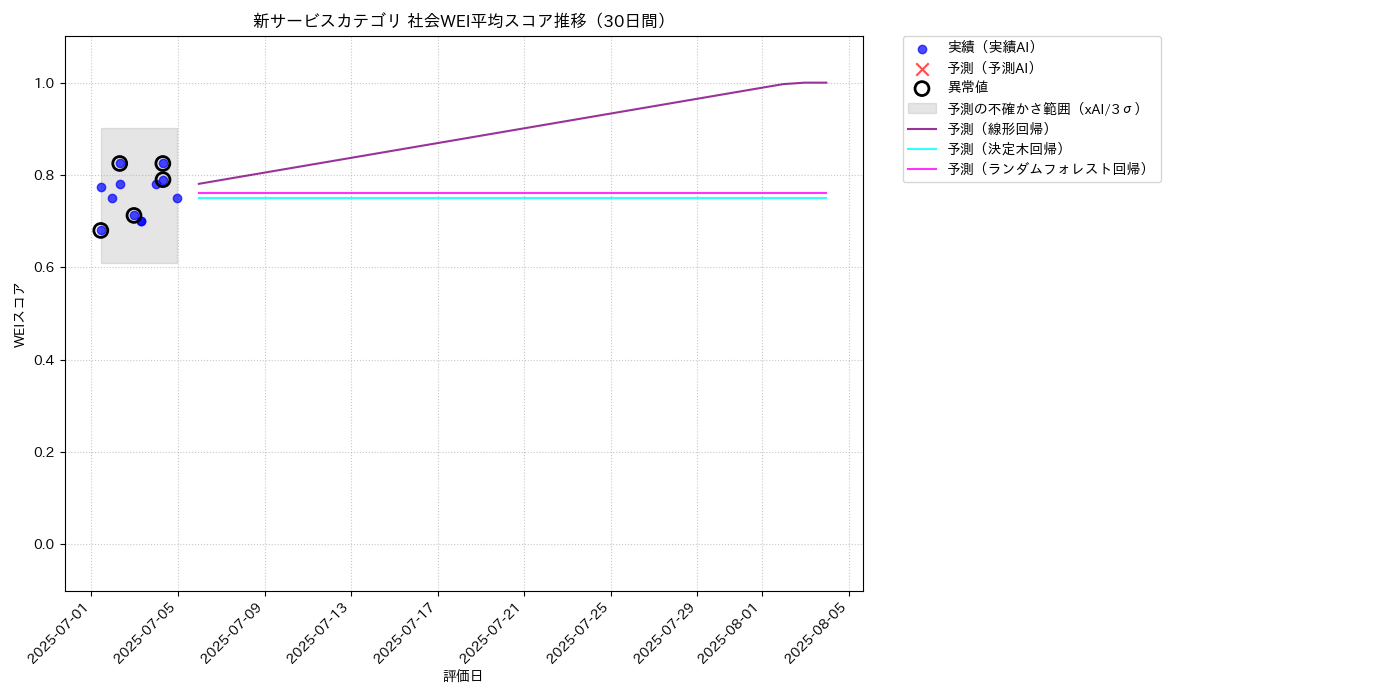 新サービス 社会WEI平均 時系列散布図（静的） 30日間 - グラフ