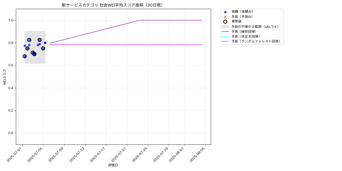 新サービス 社会WEI平均 時系列散布図（静的） 30日間 - グラフ