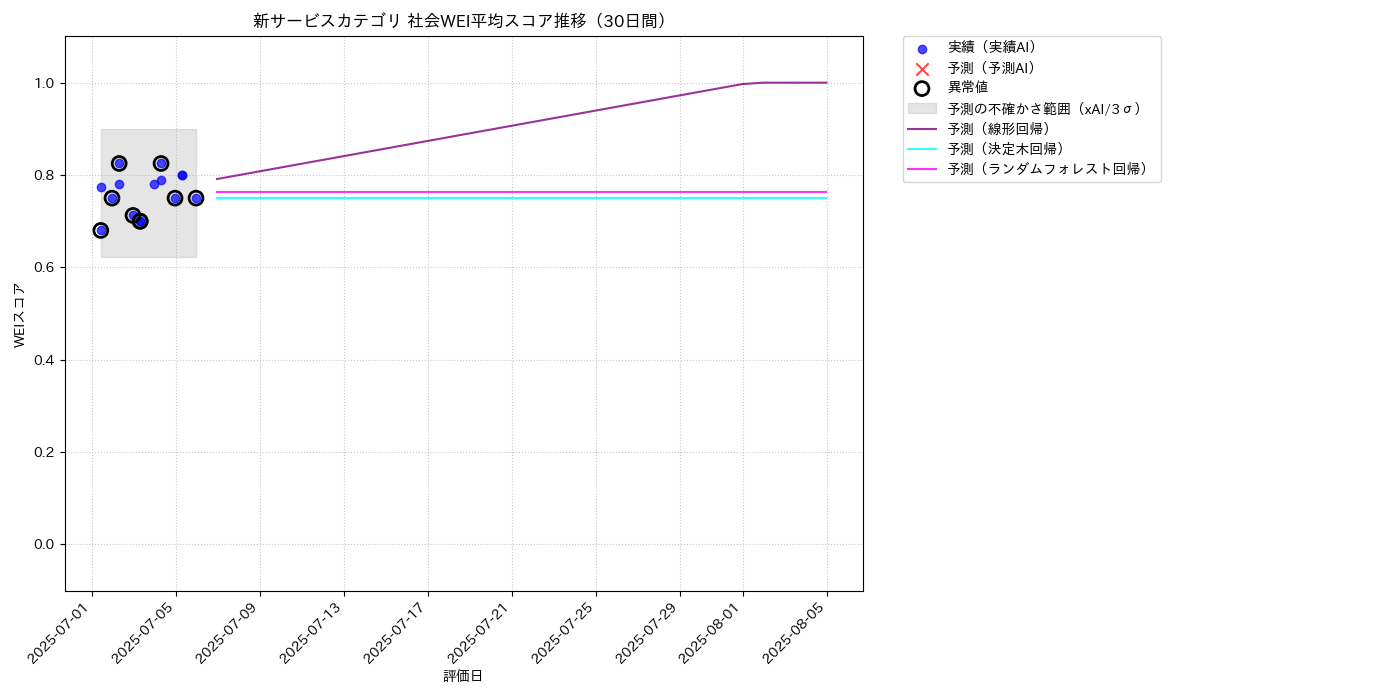 新サービス 社会WEI平均 時系列散布図（静的） 30日間 - グラフ