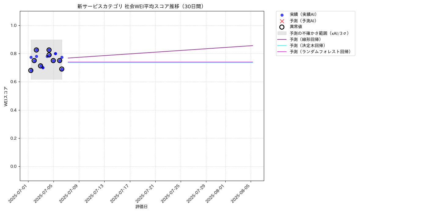 新サービス 社会WEI平均 時系列散布図（静的） 30日間 - グラフ