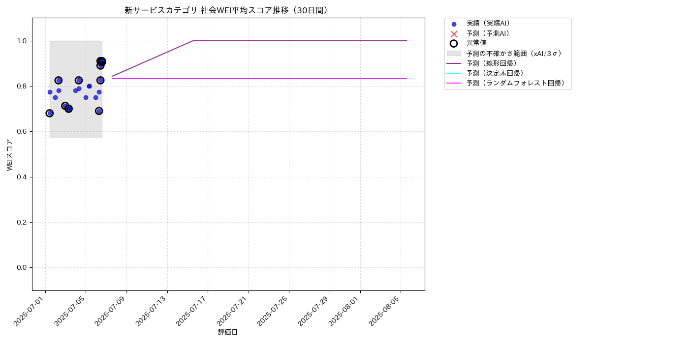 新サービス 社会WEI平均 時系列散布図（静的） 30日間 - グラフ