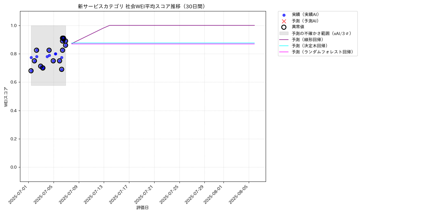 新サービス 社会WEI平均 時系列散布図（静的） 30日間 - グラフ