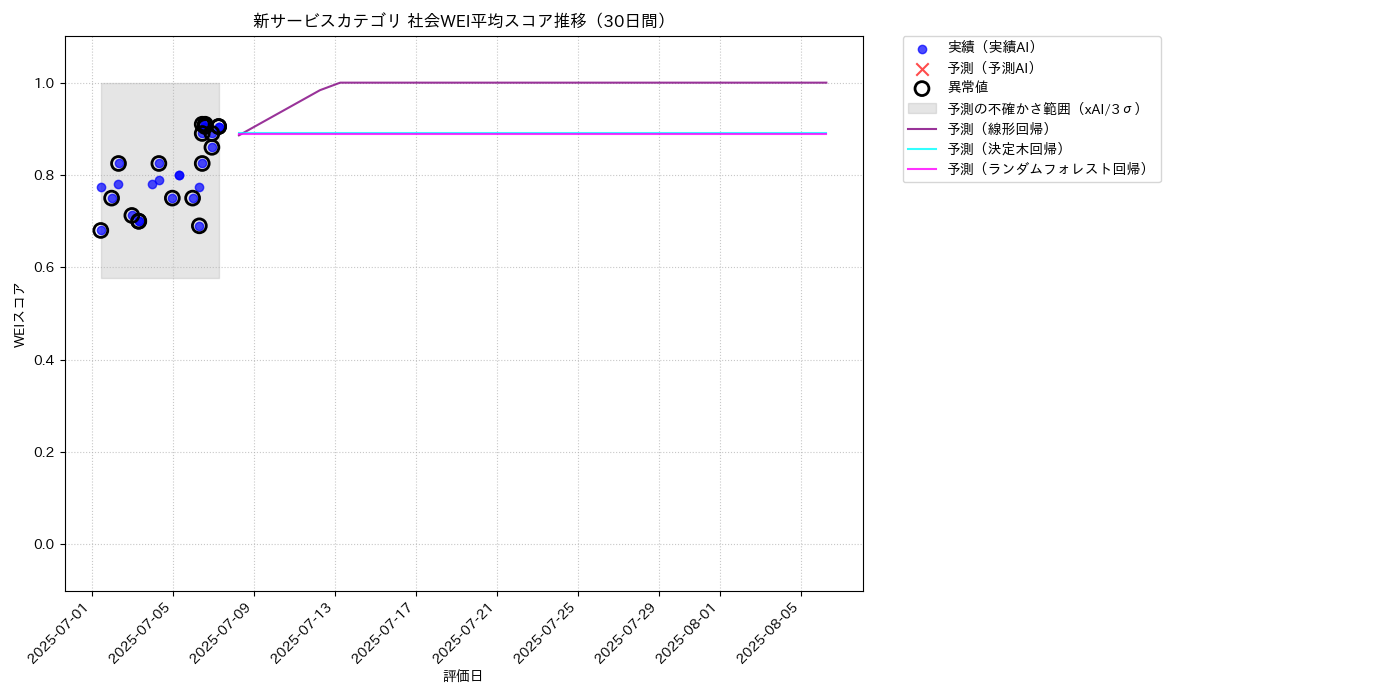 新サービス 社会WEI平均 時系列散布図（静的） 30日間 - グラフ