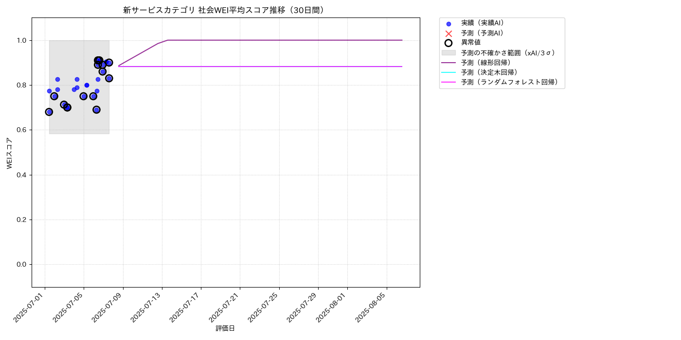 新サービス 社会WEI平均 時系列散布図（静的） 30日間 - グラフ