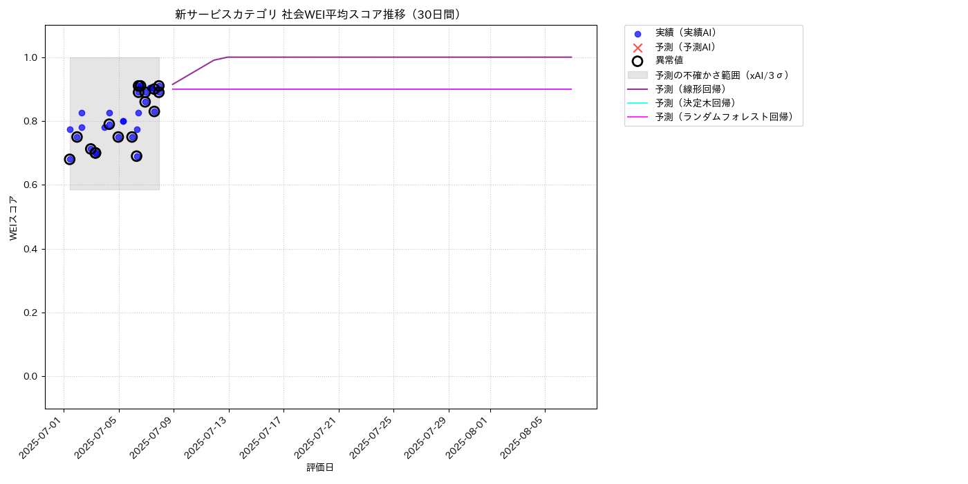 新サービス 社会WEI平均 時系列散布図（静的） 30日間 - グラフ