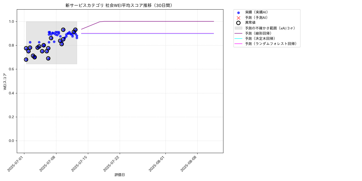 新サービス 社会WEI平均 時系列散布図（静的） 30日間 - グラフ