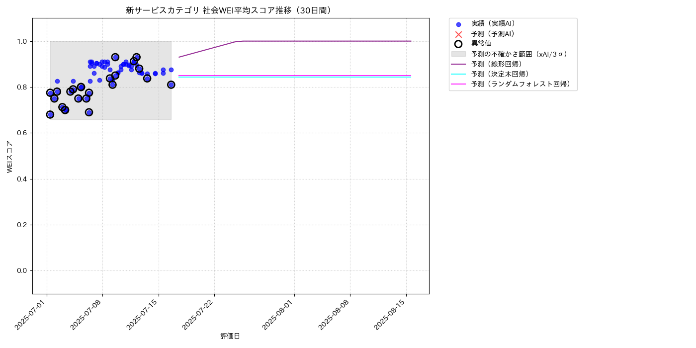 新サービス 社会WEI平均 時系列散布図（静的） 30日間 - グラフ
