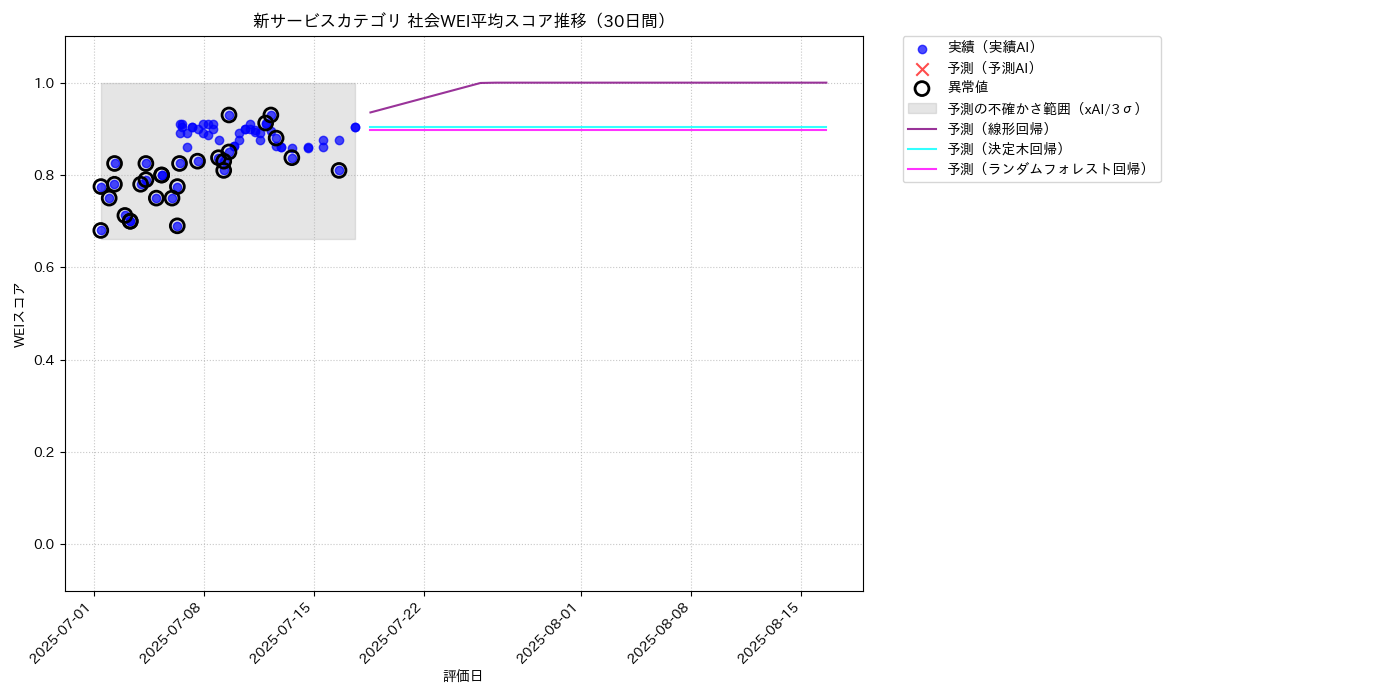 新サービス 社会WEI平均 時系列散布図（静的） 30日間 - グラフ