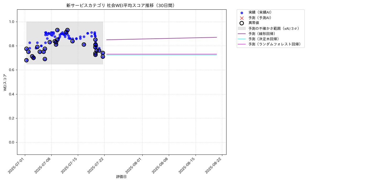新サービス 社会WEI平均 時系列散布図（静的） 30日間 - グラフ