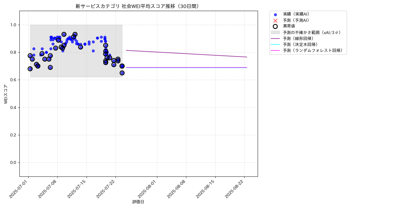 新サービス 社会WEI平均 時系列散布図（静的） 30日間 - グラフ