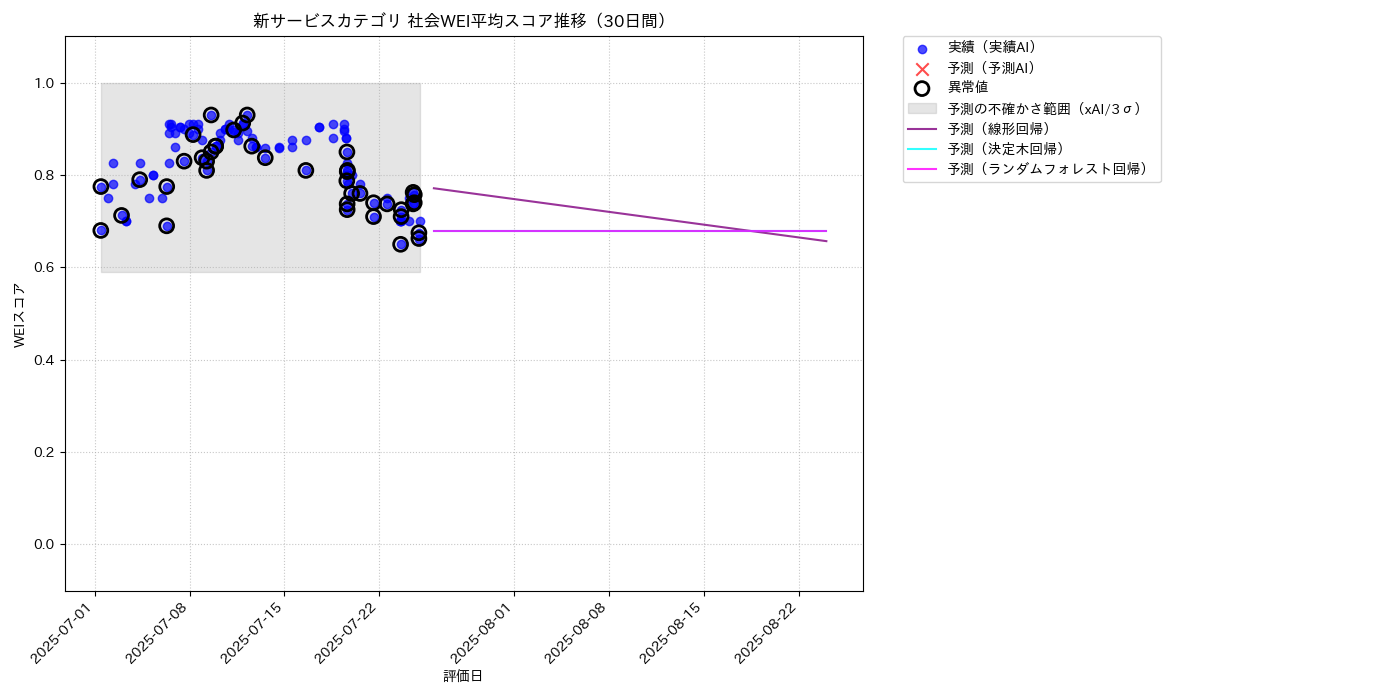 新サービス 社会WEI平均 時系列散布図（静的） 30日間 - グラフ