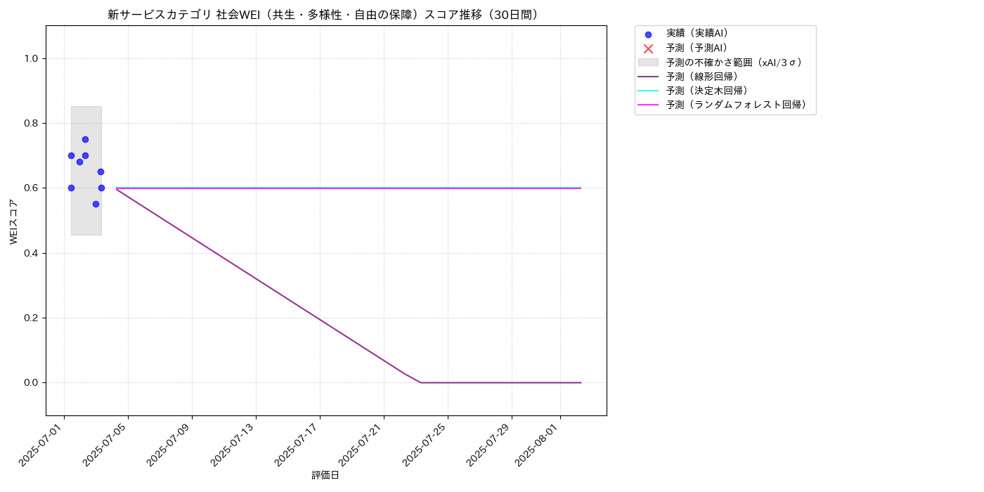 新サービス 社会WEI（共生・多様性・自由の保障） 時系列散布図（静的） 30日間 - グラフ