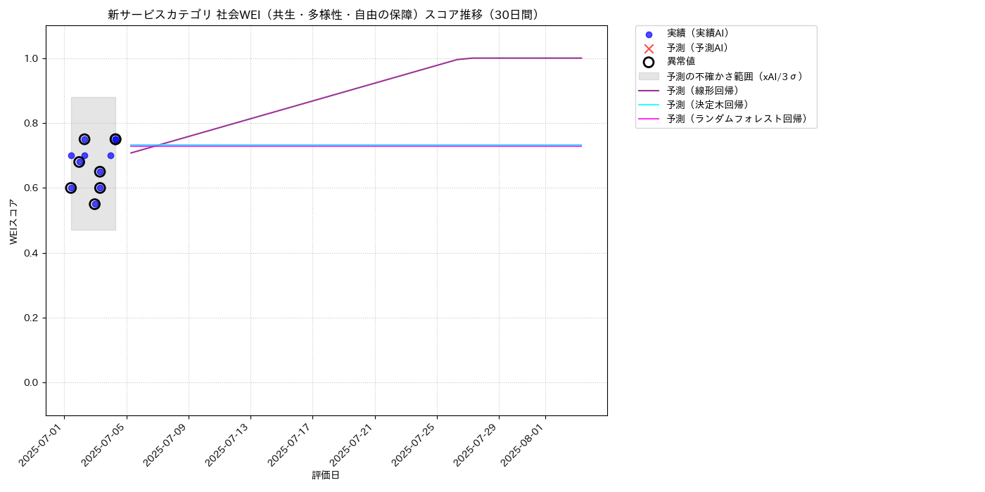 新サービス 社会WEI（共生・多様性・自由の保障） 時系列散布図（静的） 30日間 - グラフ