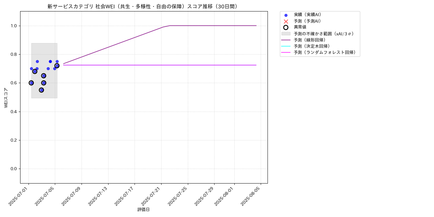 新サービス 社会WEI（共生・多様性・自由の保障） 時系列散布図（静的） 30日間 - グラフ